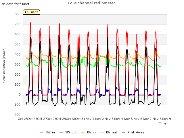 plot of Four-channel radiometer