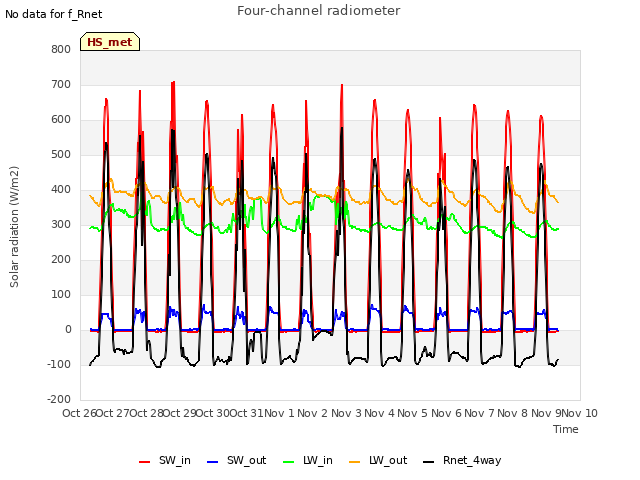 plot of Four-channel radiometer