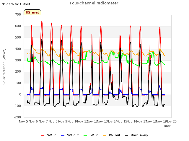 plot of Four-channel radiometer