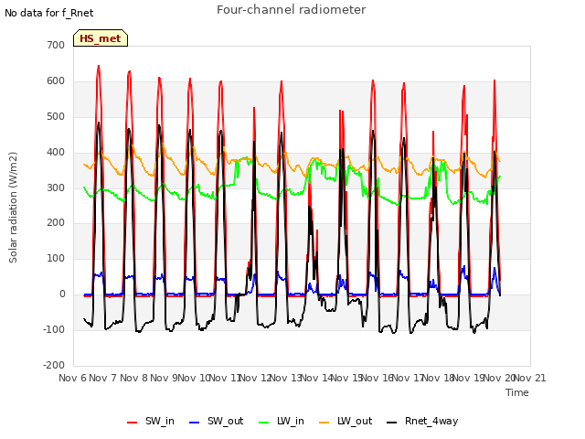 plot of Four-channel radiometer