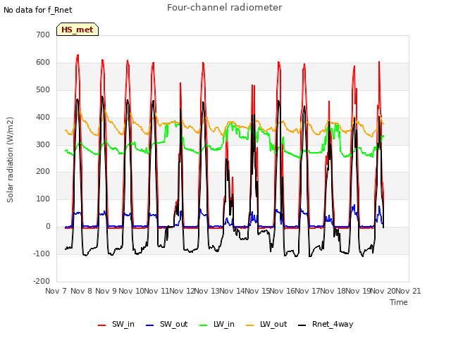 plot of Four-channel radiometer