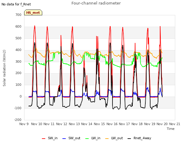 plot of Four-channel radiometer