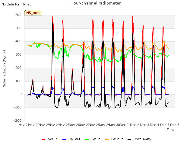 plot of Four-channel radiometer
