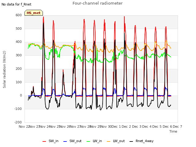 plot of Four-channel radiometer