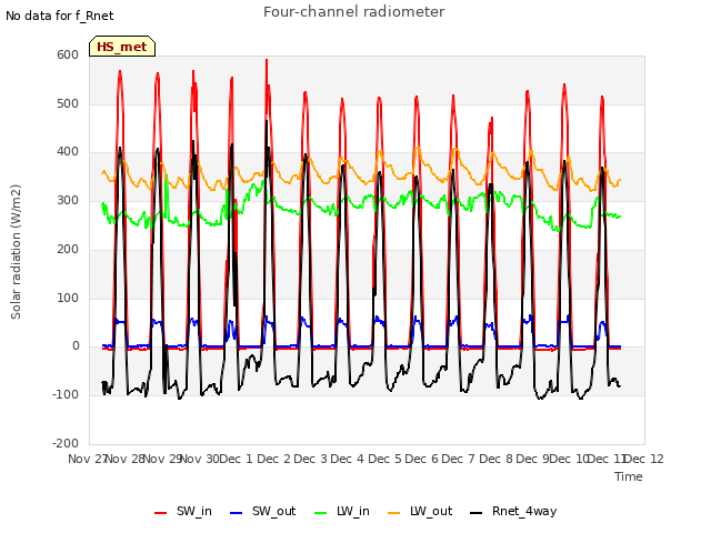 plot of Four-channel radiometer