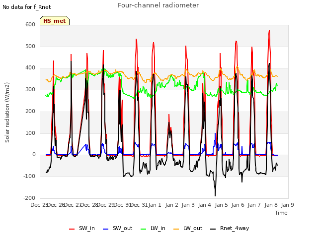 plot of Four-channel radiometer