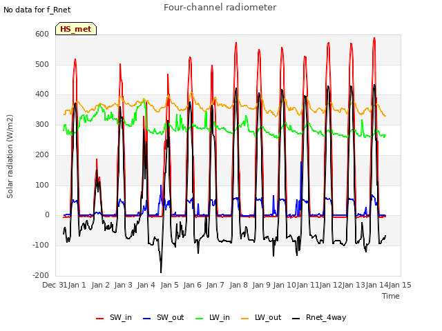 plot of Four-channel radiometer