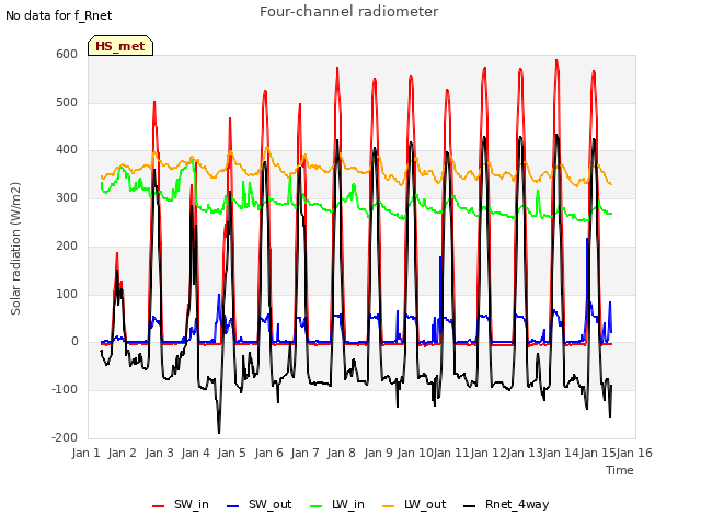 plot of Four-channel radiometer