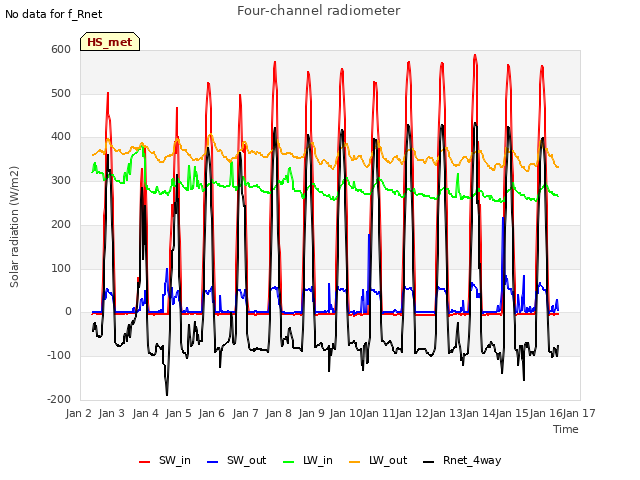 plot of Four-channel radiometer