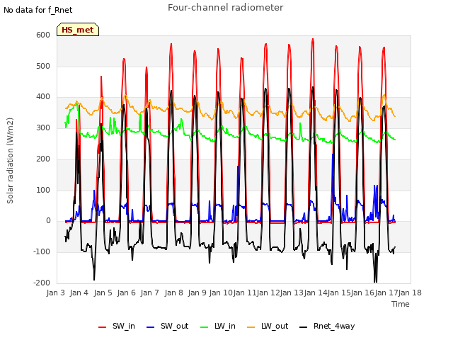 plot of Four-channel radiometer