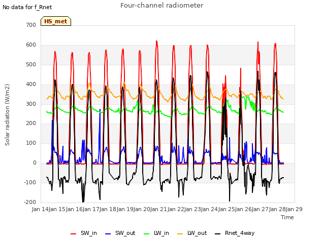 plot of Four-channel radiometer