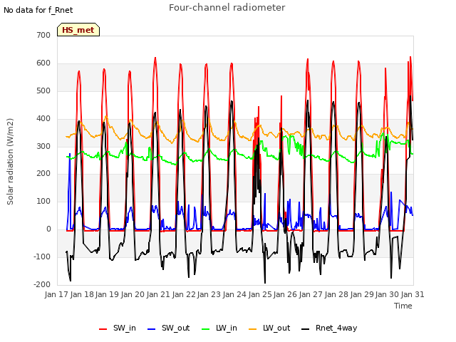 plot of Four-channel radiometer