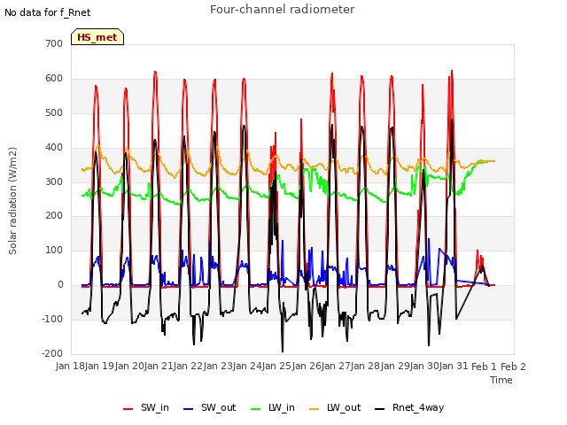 plot of Four-channel radiometer