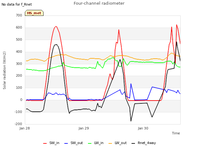 plot of Four-channel radiometer