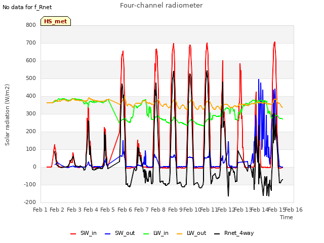 plot of Four-channel radiometer