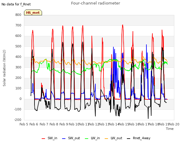 plot of Four-channel radiometer