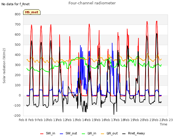 plot of Four-channel radiometer