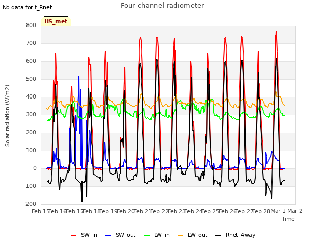 plot of Four-channel radiometer