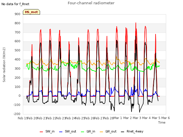 plot of Four-channel radiometer