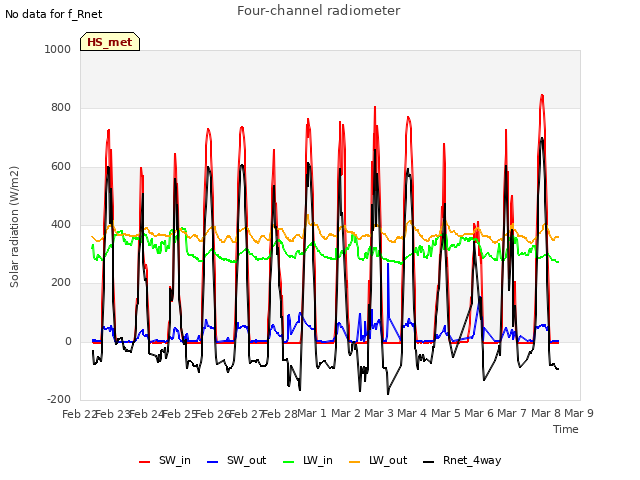 plot of Four-channel radiometer