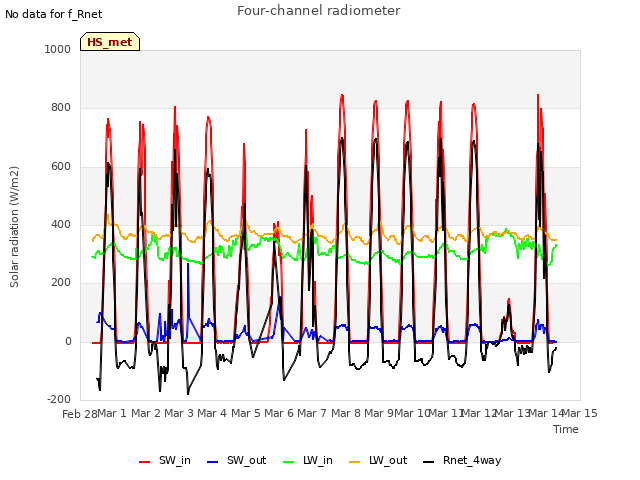 plot of Four-channel radiometer
