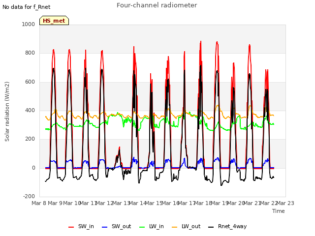 plot of Four-channel radiometer