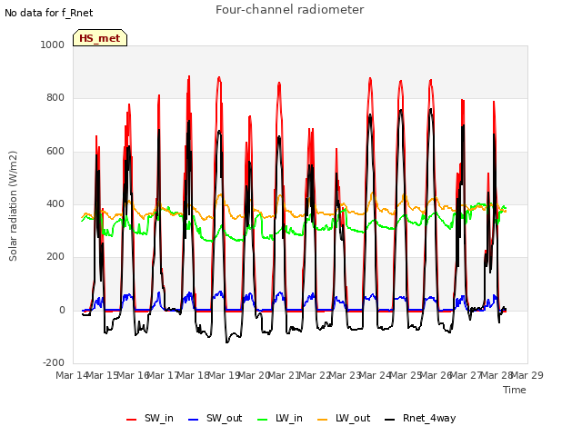 plot of Four-channel radiometer