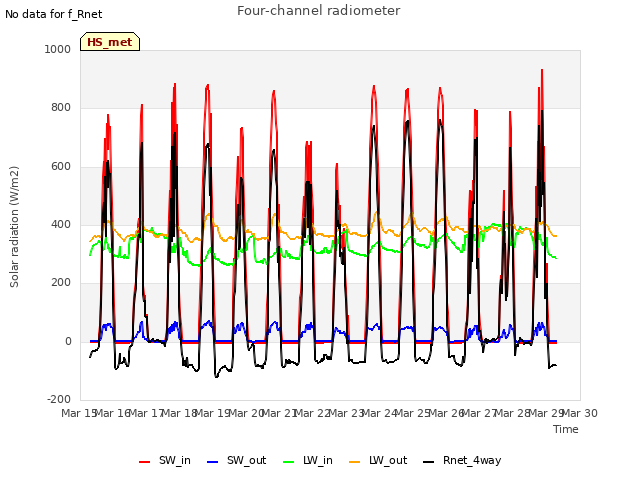plot of Four-channel radiometer