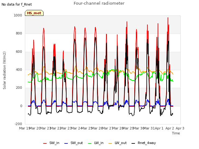 plot of Four-channel radiometer