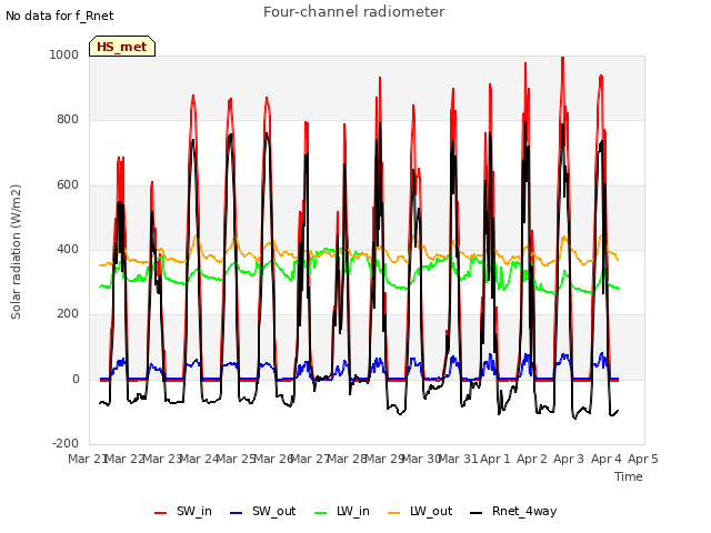 plot of Four-channel radiometer