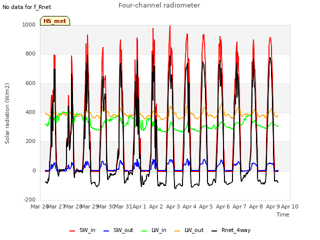plot of Four-channel radiometer