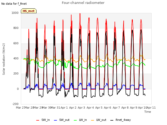 plot of Four-channel radiometer