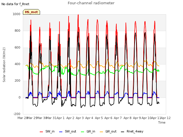 plot of Four-channel radiometer