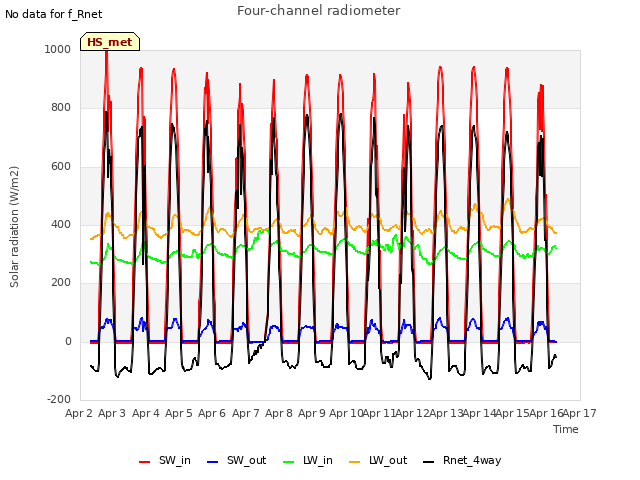 plot of Four-channel radiometer