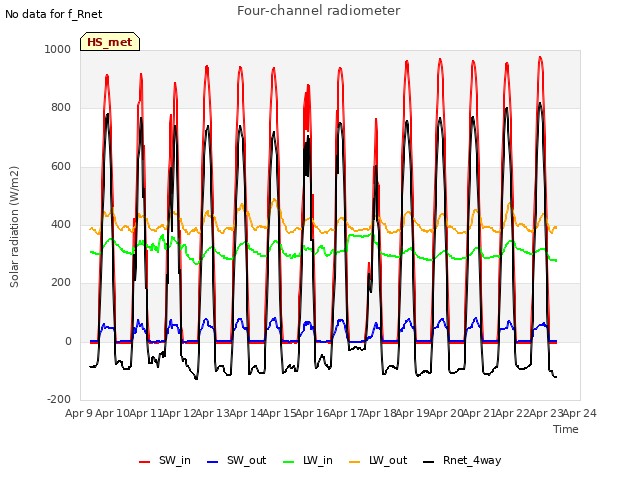plot of Four-channel radiometer