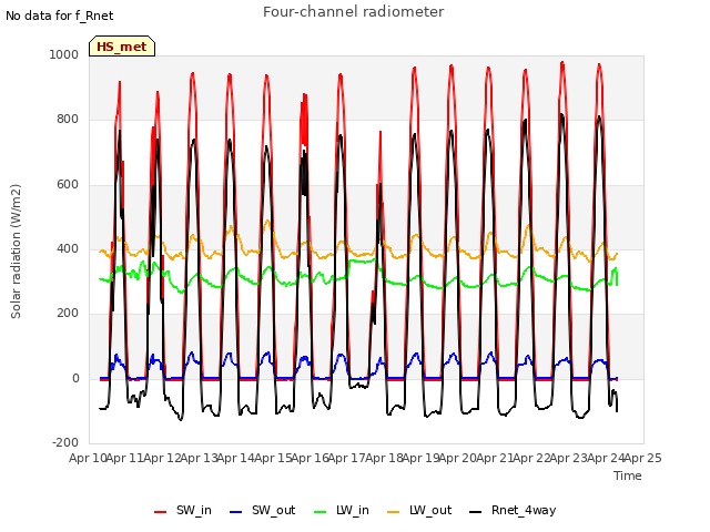 plot of Four-channel radiometer