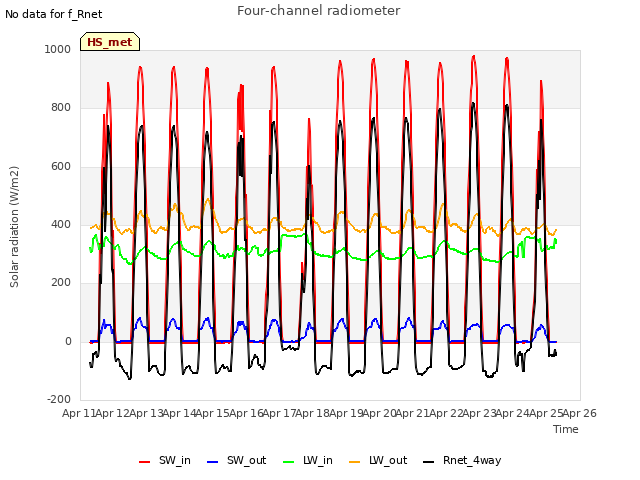 plot of Four-channel radiometer