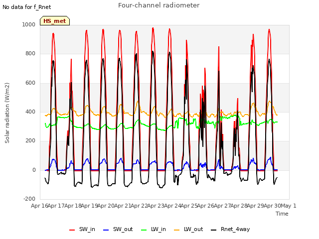 plot of Four-channel radiometer