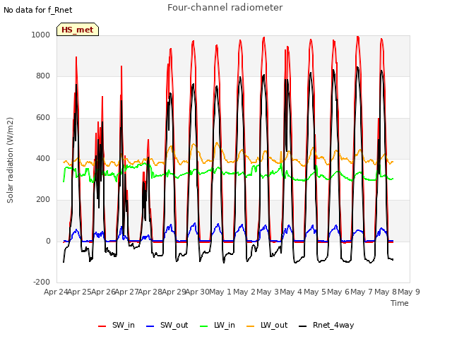 plot of Four-channel radiometer