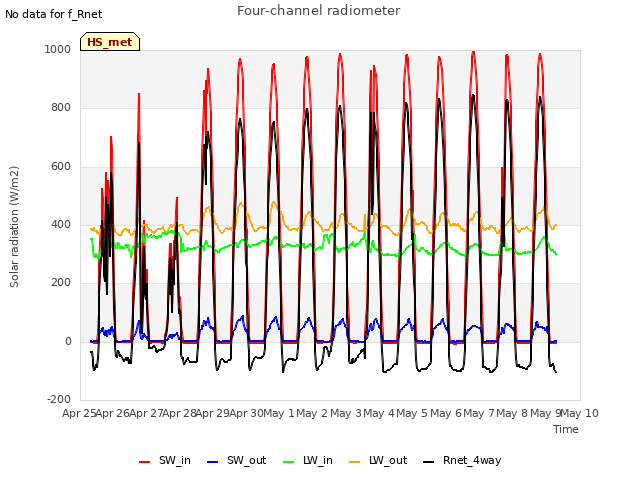 plot of Four-channel radiometer