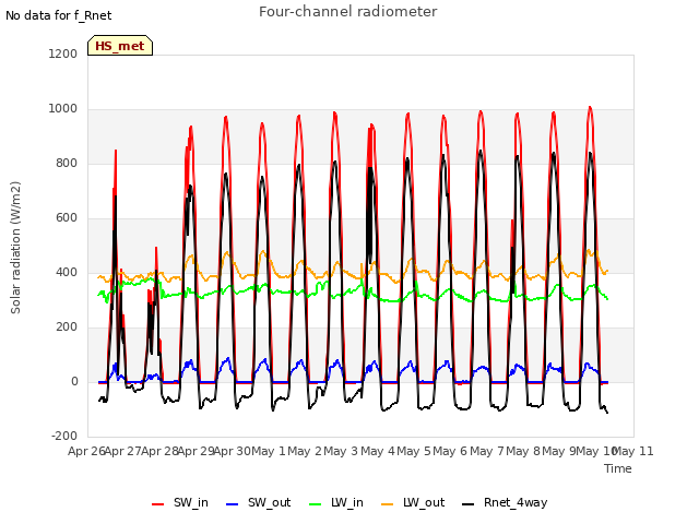 plot of Four-channel radiometer