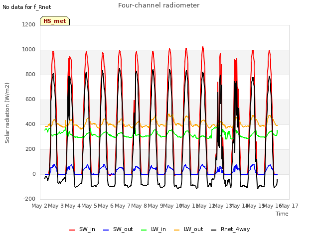 plot of Four-channel radiometer