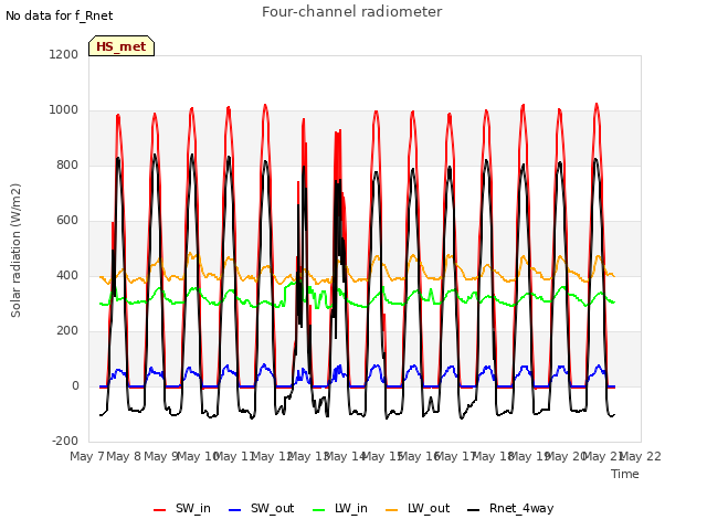 plot of Four-channel radiometer