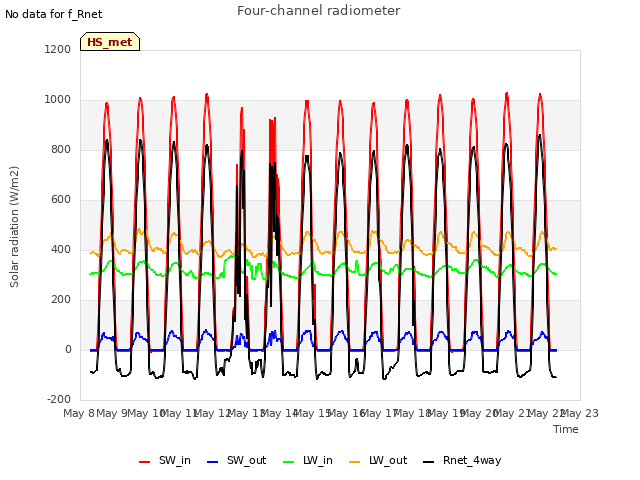 plot of Four-channel radiometer