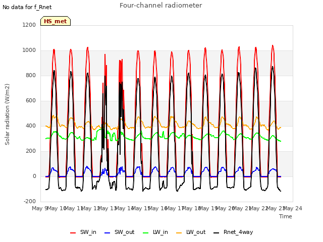 plot of Four-channel radiometer