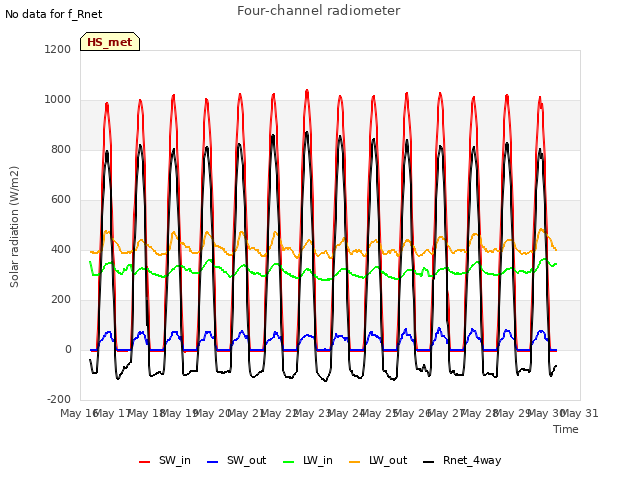 plot of Four-channel radiometer