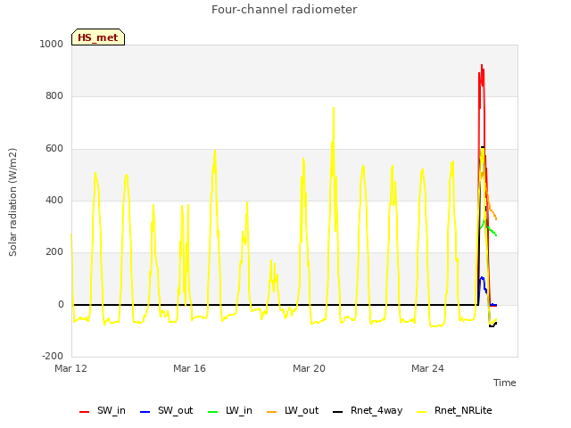 Explore the graph:Four-channel radiometer in a new window