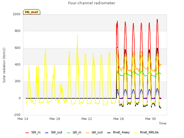 Explore the graph:Four-channel radiometer in a new window