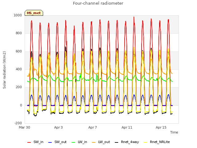 Explore the graph:Four-channel radiometer in a new window