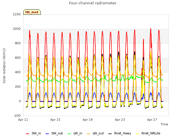 Explore the graph:Four-channel radiometer in a new window